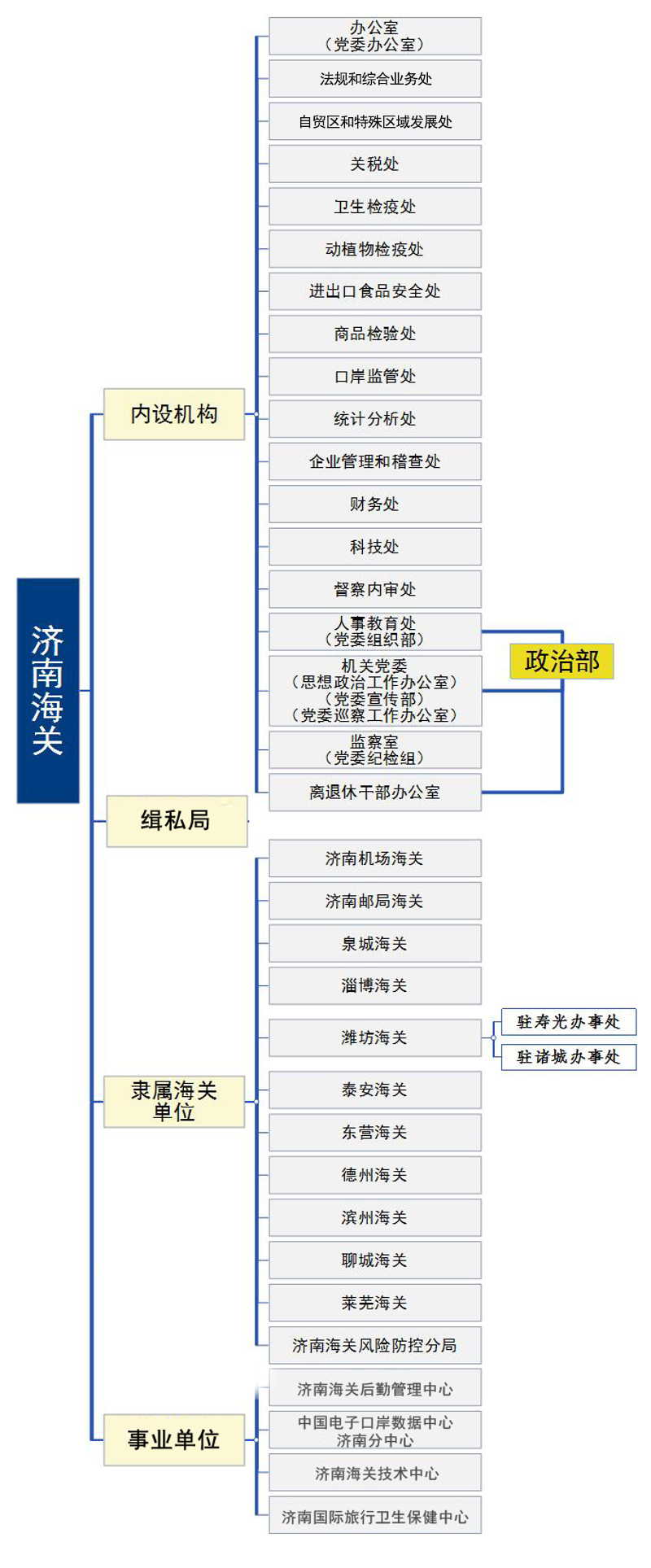济南海关组织机构图