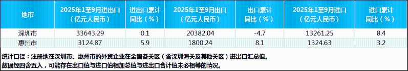 2025年1-9月深圳市、惠州市进出口值