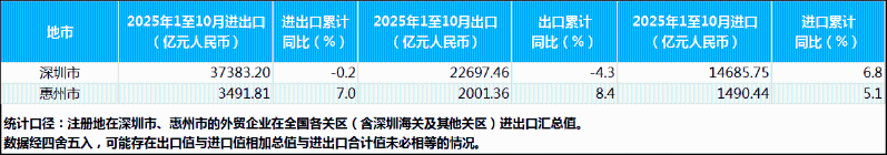 2025年1-10月深圳市、惠州市进出口值