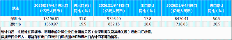 2026年1-4月深圳市、惠州市进出口值