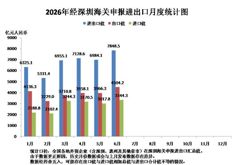2026年1-6月深圳海关进出口月度统计图