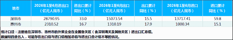 2026年1-6月深圳市、惠州市进出口值